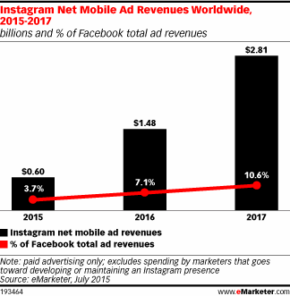 instagram_net_mobile_ad_revenues