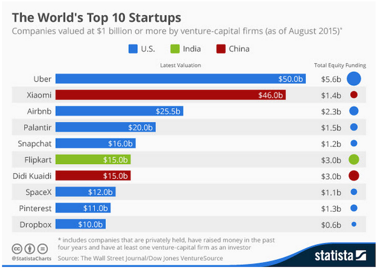 startups