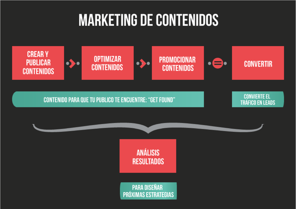 marketing-de-contenidos