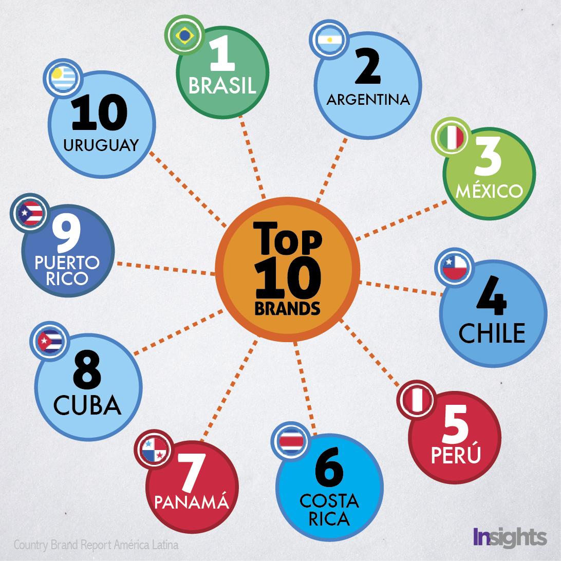 Este es el Top 10 de las marcas país.