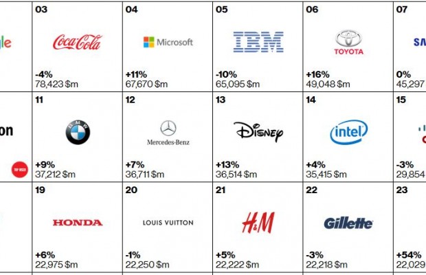  Ranking de marcas 2015