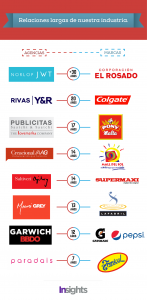 largas uniones de la industria