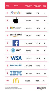 rank-brandz-2017