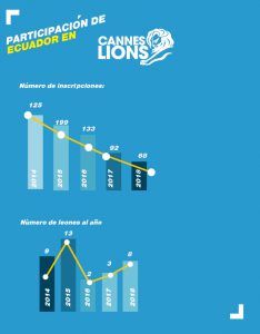 Infografia Cannes Lions 2018